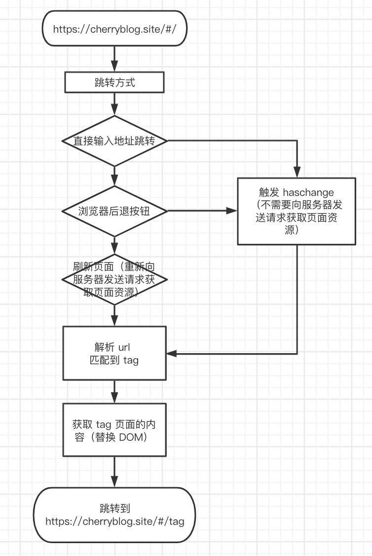 从路由到 vue-router 源码，带你吃透前端路由